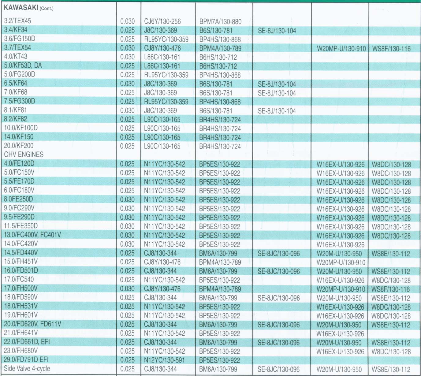 Gummy Implants: Champion Spark Application Chart