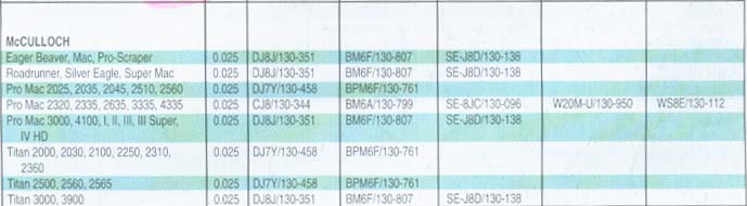 Spark Plug Gap Chart >> McCulloch Trimmer Spark Plugs Spark Plug Gap Chart >> McCulloch Trimmer Spark Plugs