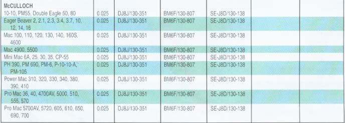 Chainsaw Spark Plug Cross Reference Chart